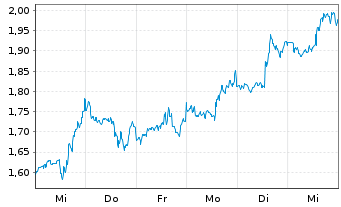 Chart Mini Future Short Microsoft - 1 Week
