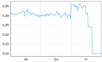 Chart Mini Future Long Apple - 1 semaine