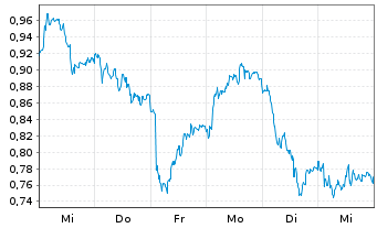 Chart Mini Future Short Mercedes-Benz Group - 1 Week
