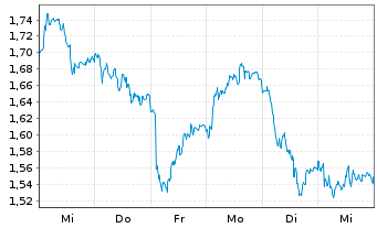 Chart Mini Future Short Mercedes-Benz Group - 1 Week