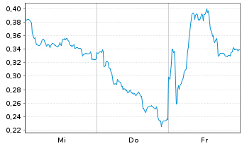 Chart Mini Future Long Bayer - 1 semaine