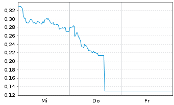 Chart Mini Future Long Bayer - 1 semaine