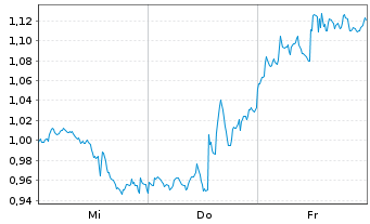 Chart Mini Future Short Alphabet - 1 Week