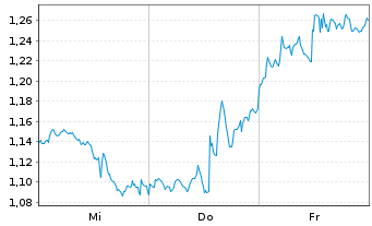 Chart Mini Future Short Alphabet - 1 Week