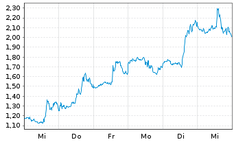 Chart Mini Future Short Microstrategy - 1 Week