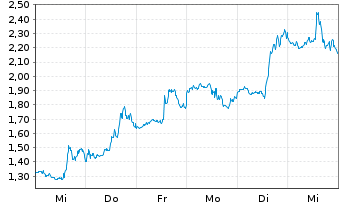 Chart Mini Future Short Microstrategy - 1 Week