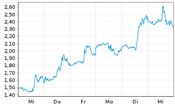 Chart Mini Future Short Microstrategy - 1 Week