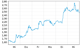 Chart Mini Future Short Microstrategy - 1 Week