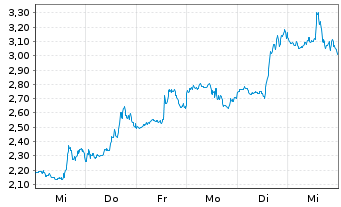 Chart Mini Future Short Microstrategy - 1 Week