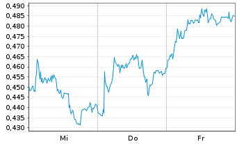 Chart Mini Future Short Thyssenkrupp - 1 semaine