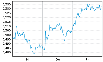 Chart Mini Future Short Thyssenkrupp - 1 semaine