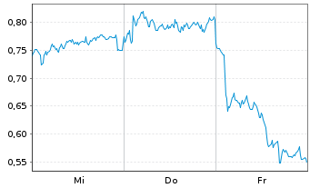 Chart Mini Future Long Allianz - 1 Week