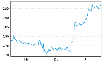 Chart Mini Future Short Allianz - 1 semaine