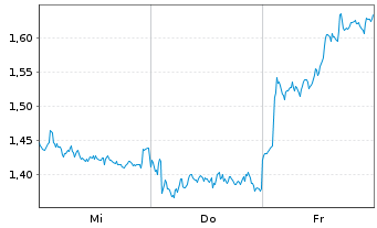 Chart Mini Future Short Allianz - 1 Week