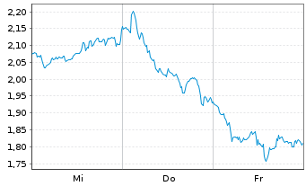 Chart Mini Future Long ASML - 1 Week