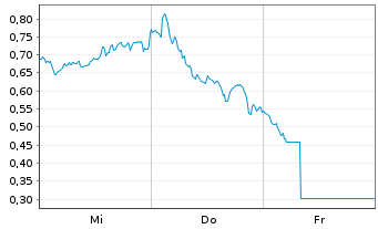 Chart Mini Future Long ASML - 1 Week