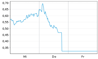 Chart Mini Future Long ASML - 1 Week