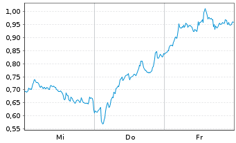 Chart Mini Future Short ASML - 1 Week