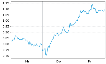 Chart Mini Future Short ASML - 1 semaine