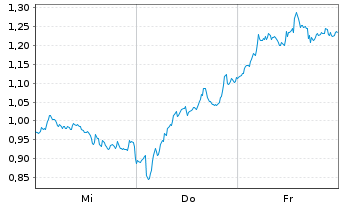 Chart Mini Future Short ASML - 1 semaine