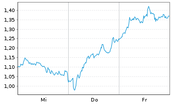 Chart Mini Future Short ASML - 1 Week