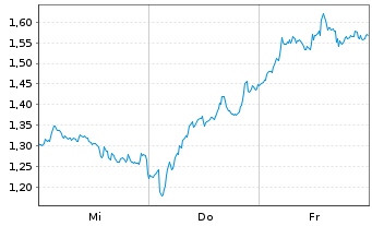 Chart Mini Future Short ASML - 1 semaine
