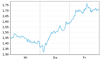 Chart Mini Future Short ASML - 1 Week