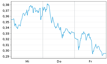 Chart Mini Future Long Deutsche Telekom - 1 semaine