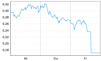 Chart Mini Future Long Deutsche Telekom - 1 semaine