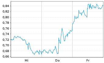 Chart Mini Future Short Alphabet - 1 Week