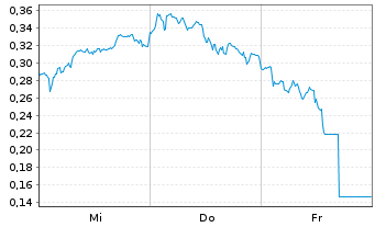 Chart Mini Future Long Deutsche Bank - 1 semaine