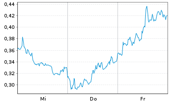 Chart Mini Future Short Deutsche Bank - 1 semaine