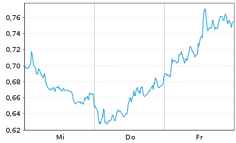 Chart Mini Future Short Deutsche Bank - 1 semaine