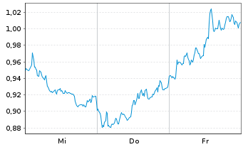 Chart Mini Future Short Deutsche Bank - 1 semaine