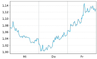 Chart Mini Future Short Deutsche Bank - 1 semaine