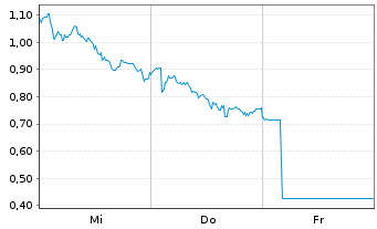 Chart Mini Future Long Volkswagen - 1 Week