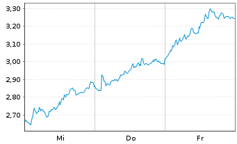 Chart Mini Future Short Volkswagen - 1 Week