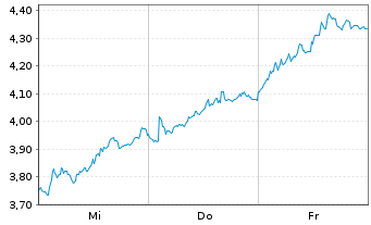 Chart Mini Future Short Volkswagen - 1 Week