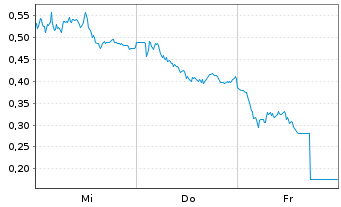Chart Mini Future Long BASF - 1 semaine