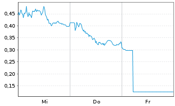 Chart Mini Future Long BASF - 1 semaine