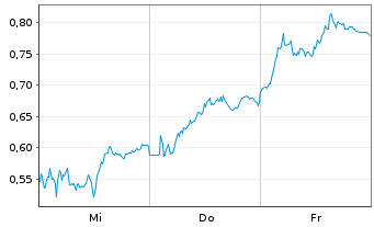 Chart Mini Future Short BASF - 1 semaine