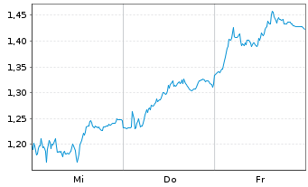 Chart Mini Future Short BASF - 1 semaine
