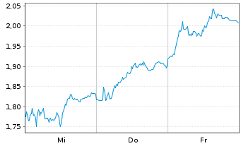 Chart Mini Future Short BASF - 1 semaine