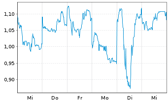 Chart Mini Future Short Xiaomi - 1 Woche