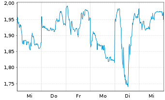 Chart Mini Future Short Xiaomi - 1 Woche