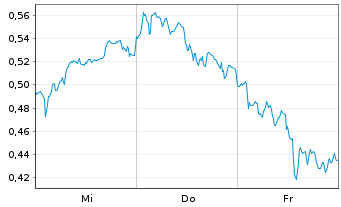 Chart Mini Future Long Deutsche Bank - 1 semaine