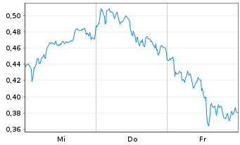 Chart Mini Future Long Deutsche Bank - 1 semaine