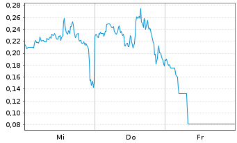 Chart Mini Future Long D-Wave Quantum - 1 semaine