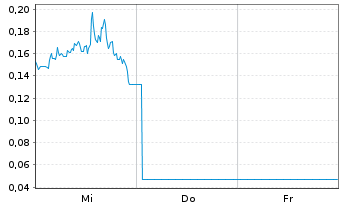 Chart Mini Future Long D-Wave Quantum - 1 semaine