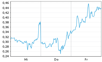Chart Mini Future Short D-Wave Quantum - 1 semaine